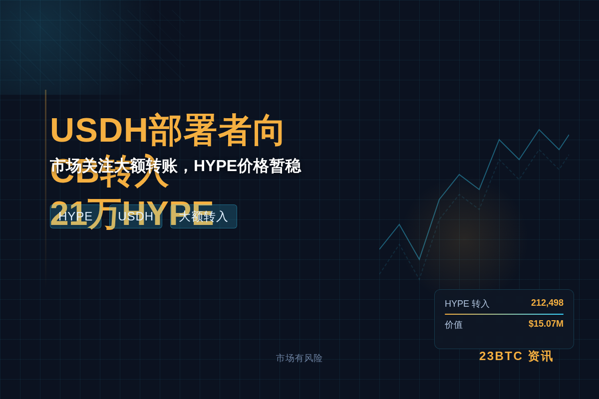 USDH部署者向CB转入21万HYPE