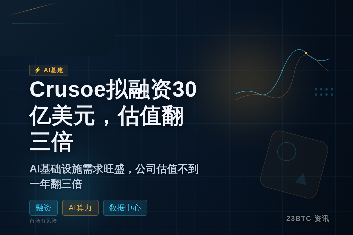 Crusoe拟融资30亿美元,估值翻三倍插图1 Crusoe拟融资30亿美元,估值翻三倍
