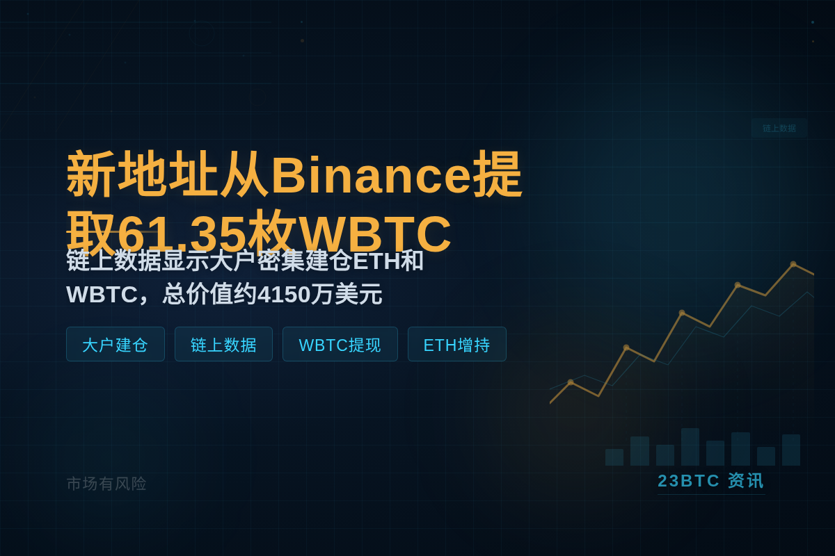 新地址从Binance提取61.35枚WBTC