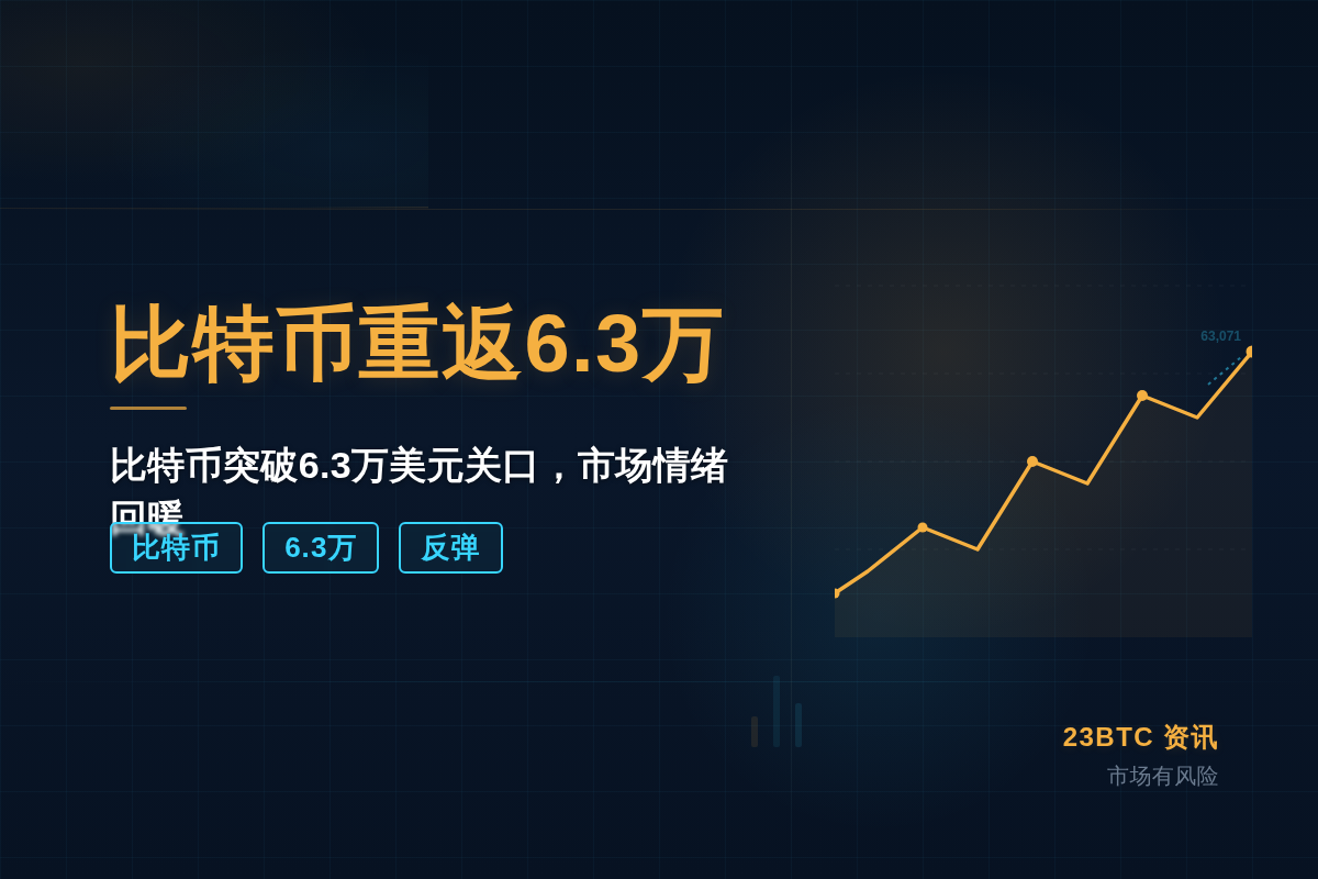 比特币重返6.3万