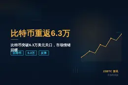 比特币重返6.3万