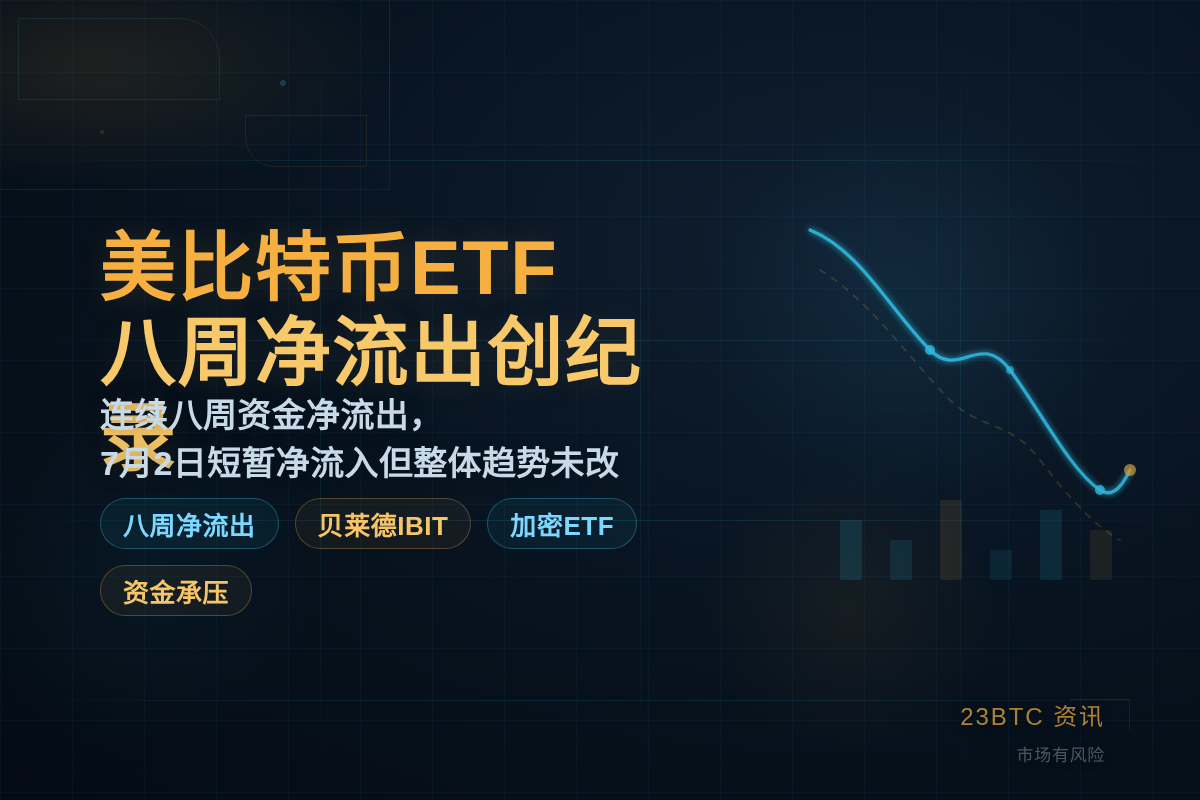 美比特币ETF八周净流出创纪录插图 美比特币ETF八周净流出创纪录