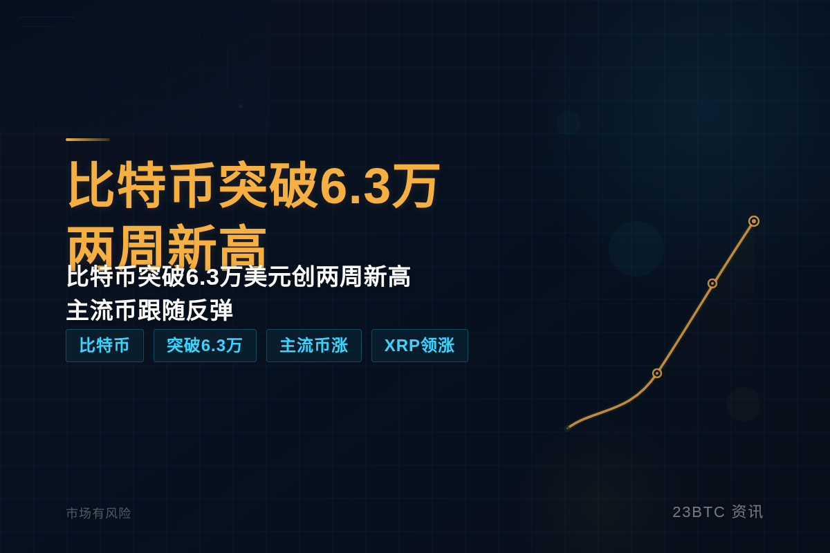 比特币突破6.3万,两周新高插图1 比特币突破6.3万,两周新高