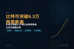 比特币突破6.3万，两周新高