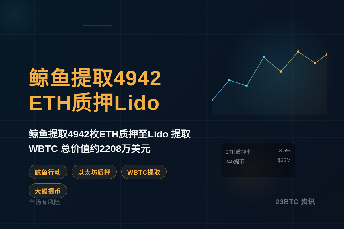 鲸鱼提取4942 ETH质押Lido