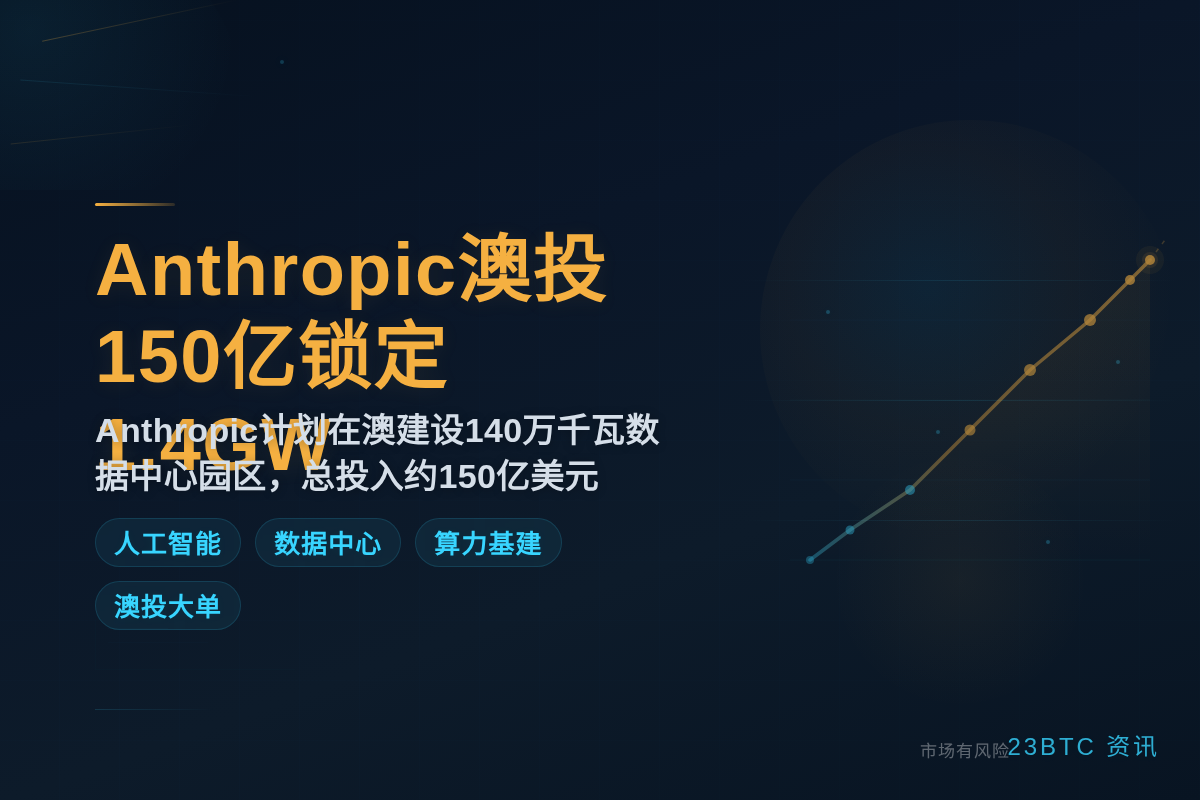 Anthropic澳投150亿锁定1.4GW