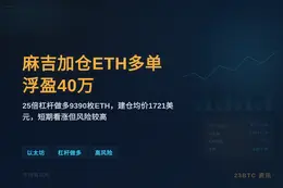麻吉ETH多单加仓至1656万，浮盈40万