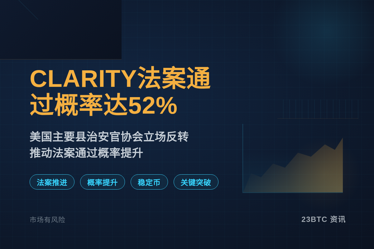 CLARITY法案2026年通过概率达52%插图1 CLARITY法案2026年通过概率达52%