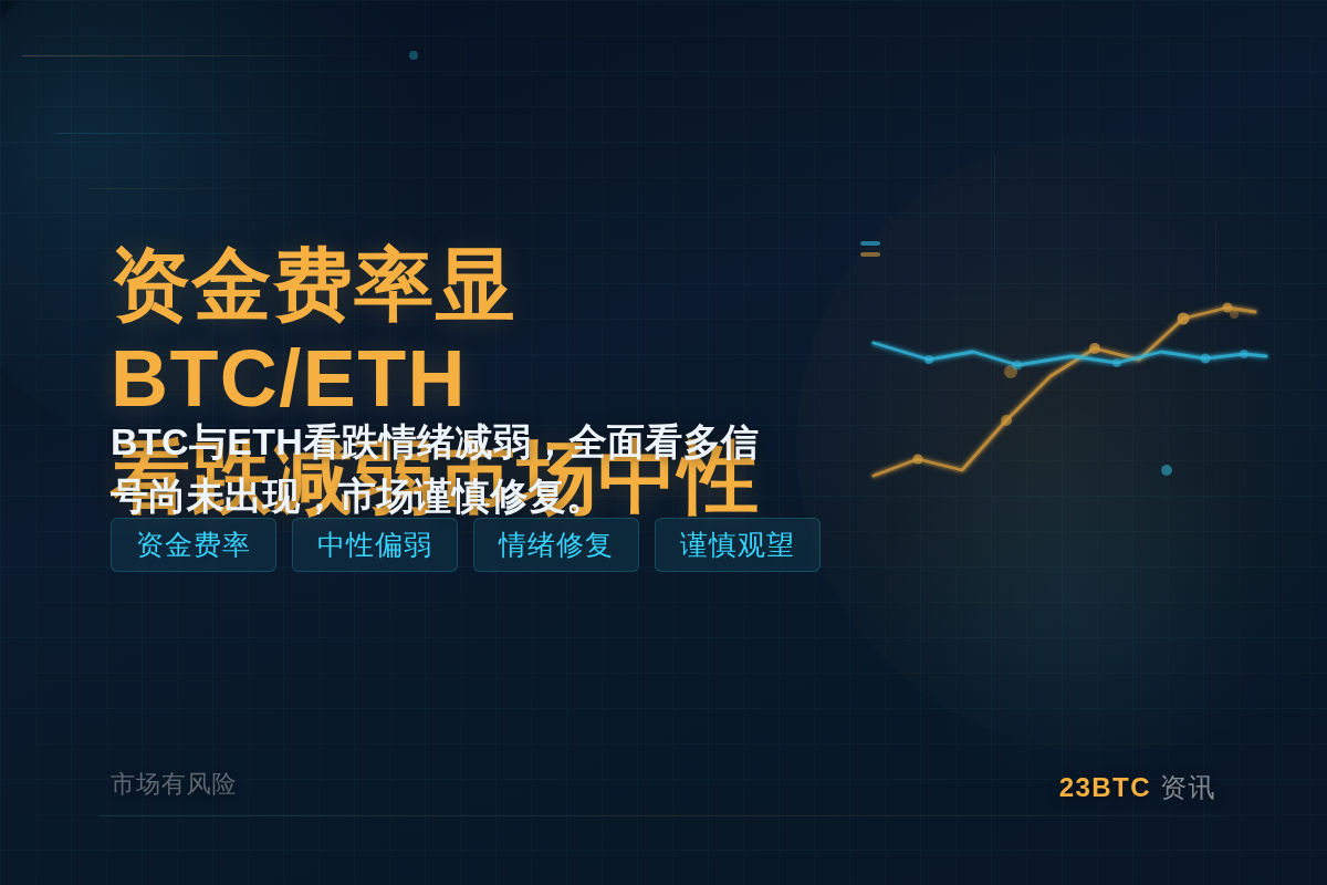 资金费率显BTC/ETH看跌减弱市场中性