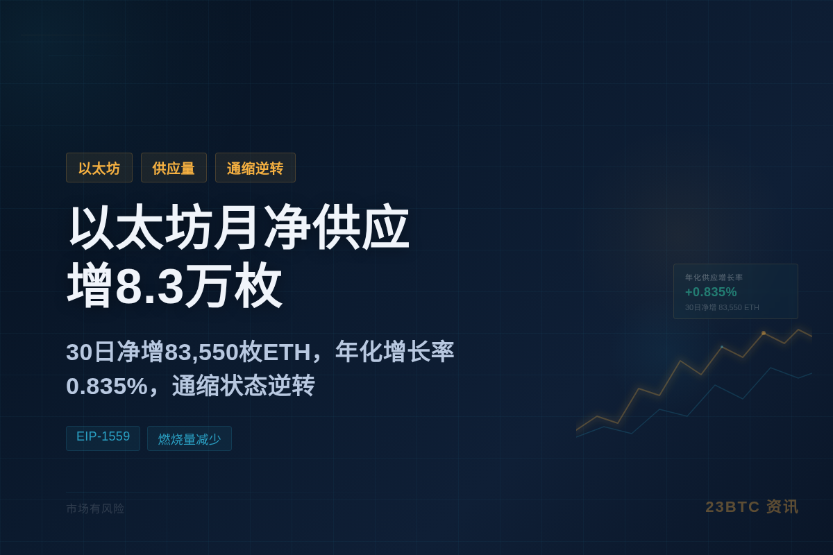 以太坊月净供应增8.3万枚插图1 以太坊月净供应增8.3万枚