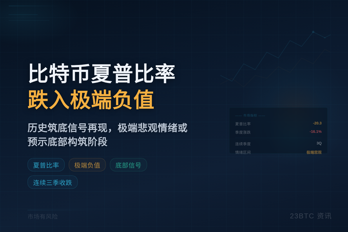 比特币夏普比率跌入极端负值,历史筑底信号再现插图1 比特币夏普比率跌入极端负值,历史筑底信号再现