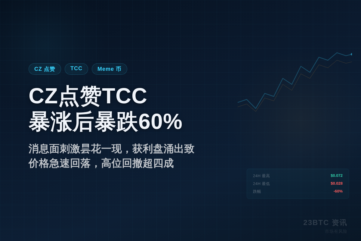 CZ点赞TCC致币价暴涨后暴跌60%