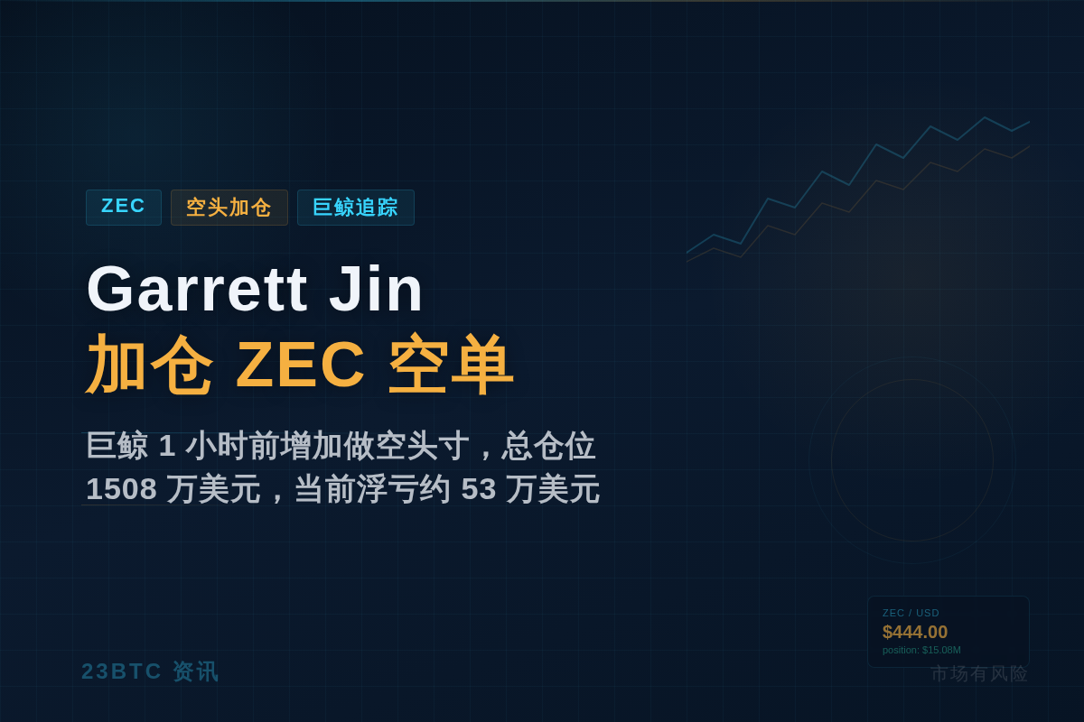 ZEC 空头 Garrett Jin 1 小时前加仓