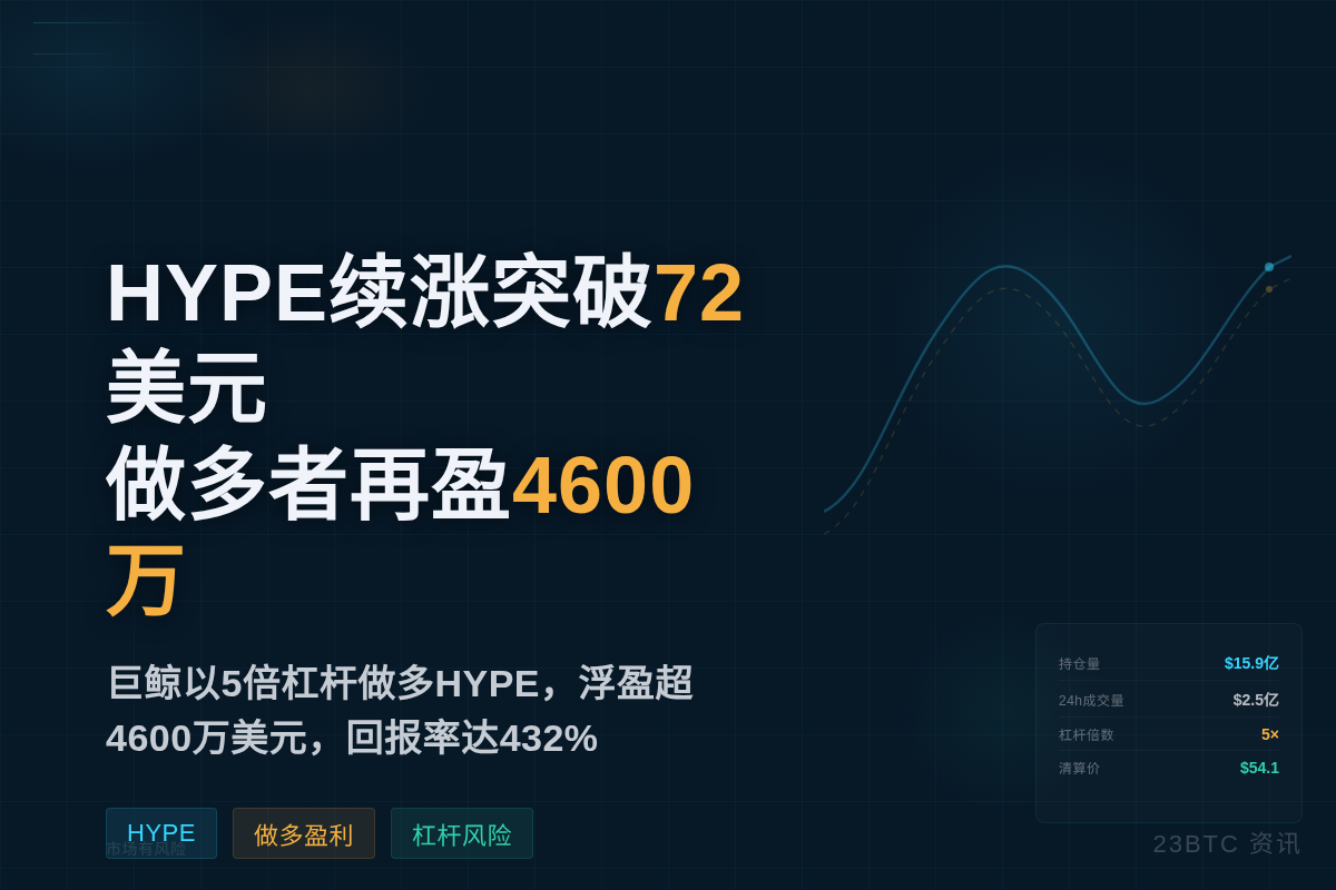 HYPE续涨突破72美元,做多者再盈4600万美元插图1 HYPE续涨突破72美元,做多者再盈4600万美元
