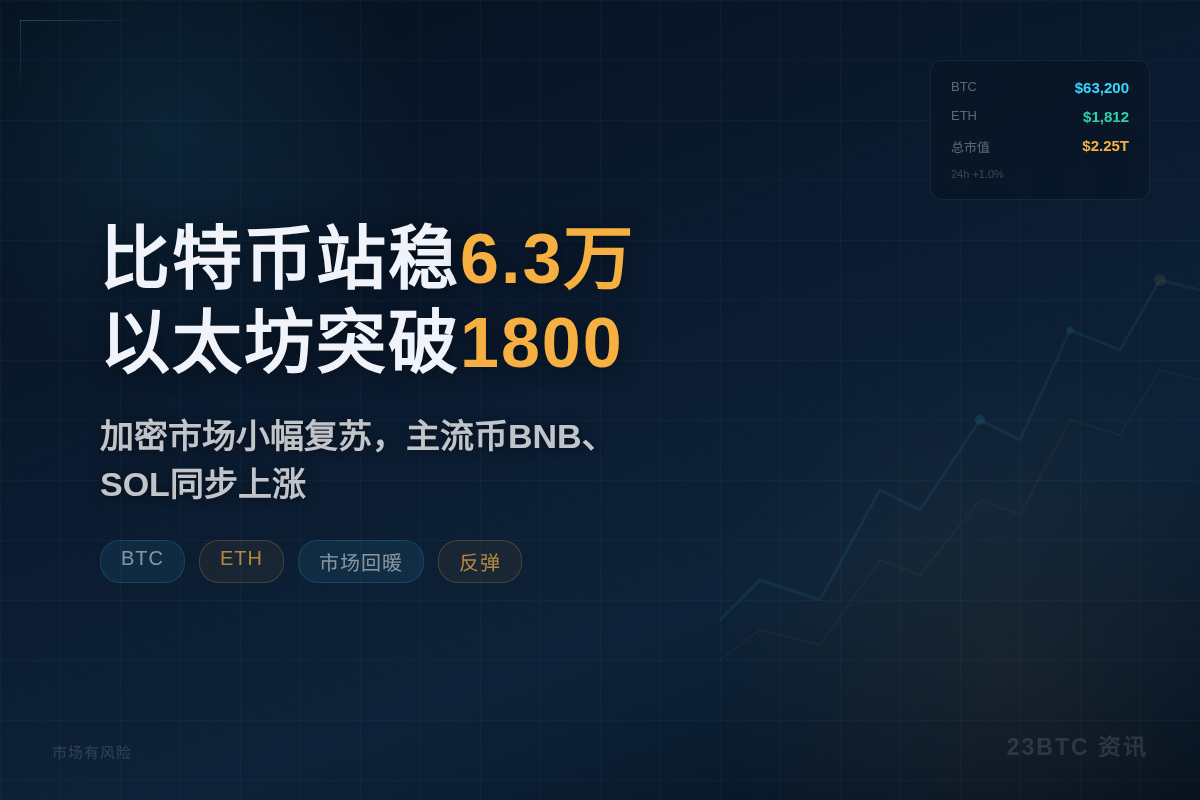 比特币站稳6.3万，以太坊突破1800美元