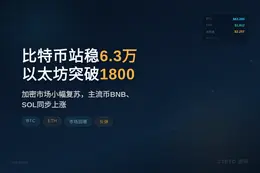 比特币站稳6.3万，以太坊突破1800美元