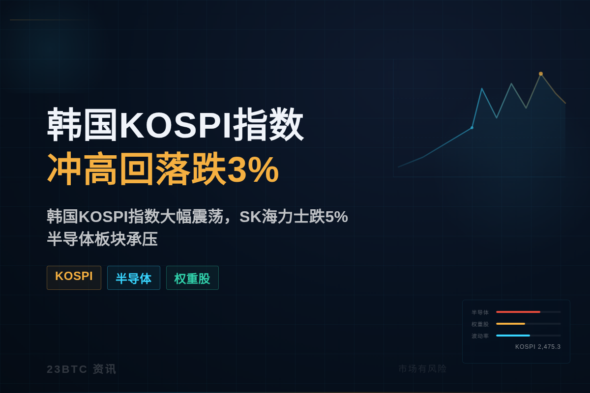 韩国KOSPI指数冲高回落跌3%插图1 韩国KOSPI指数冲高回落跌3%