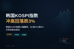 韩国KOSPI指数冲高回落跌3%