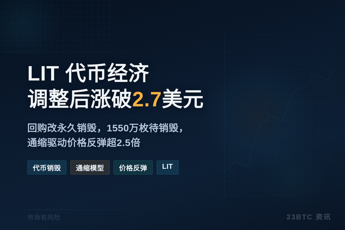 LIT 代币经济调整后涨破2.7美元,较低点反弹2.5倍插图1 LIT 代币经济调整后涨破2.7美元,较低点反弹2.5倍