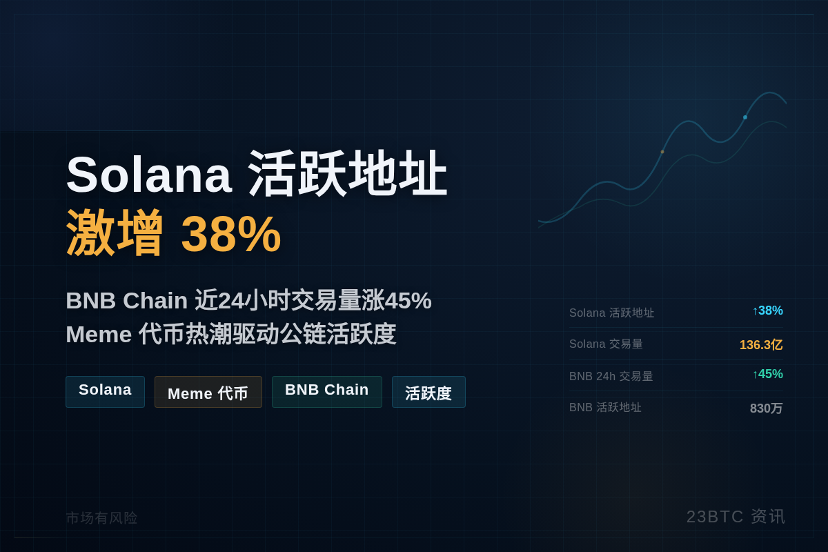 Solana活跃地址激增38%,BNB链交易量涨45%插图1 Solana活跃地址激增38%,BNB链交易量涨45%