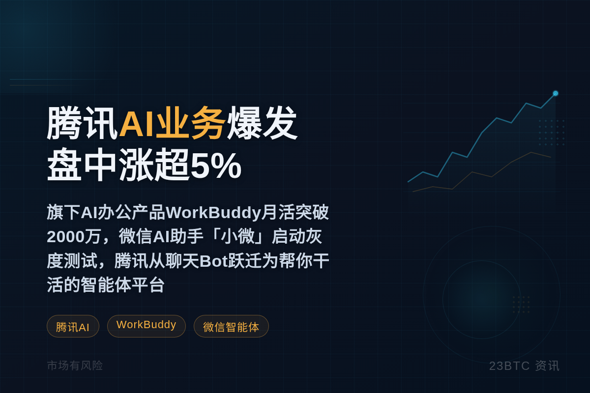 腾讯AI业务爆发,盘中涨超5%插图1 腾讯AI业务爆发,盘中涨超5%
