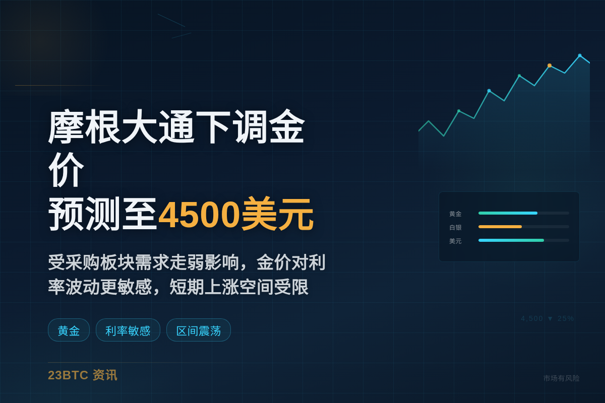摩根大通下调金价预测至4500美元插图1 摩根大通下调金价预测至4500美元