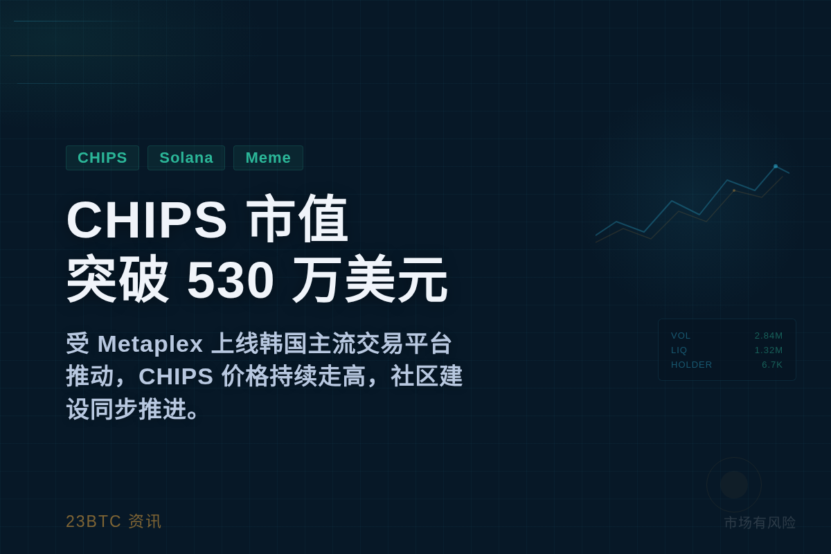 CHIPS 市值突破 530 万美元插图1 CHIPS 市值突破 530 万美元