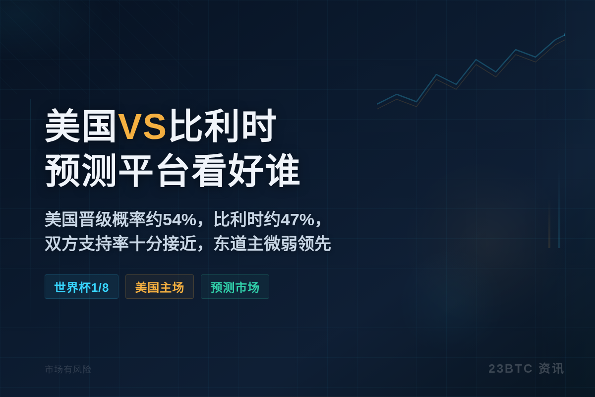 美国VS比利时!预测平台看好谁插图1 美国VS比利时!预测平台看好谁