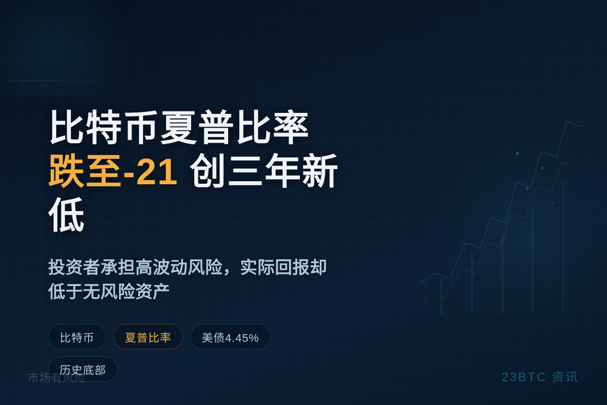 比特币夏普比率跌至-21,创三年新低插图1 比特币夏普比率跌至-21,创三年新低