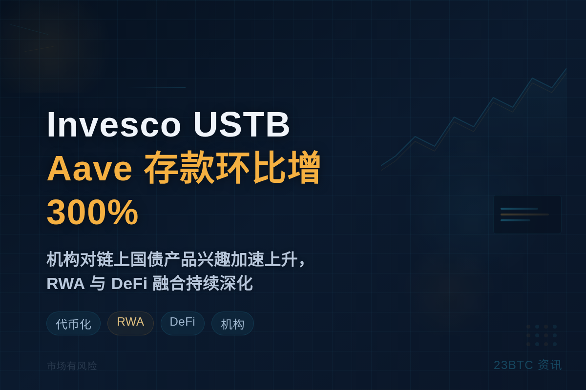 Invesco USTB 在 Aave 存款环比增 300%