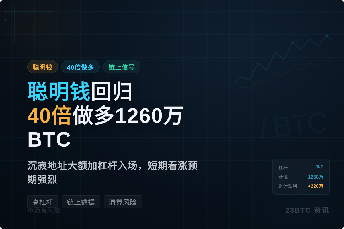 聪明钱回归,40倍做多1260万美元BTC插图1 聪明钱回归,40倍做多1260万美元BTC