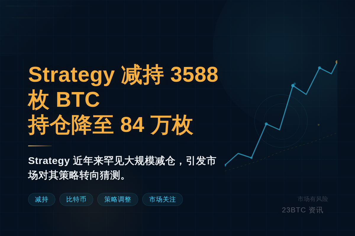 Strategy 减持 3588 枚 BTC,持仓降至 84插图1 Strategy 减持 3588 枚 BTC,持仓降至 84
