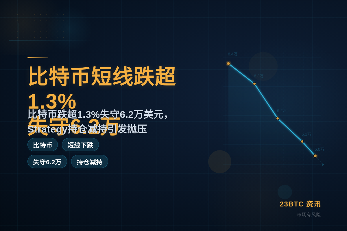 比特币短线跌超1.3%失守6.2万插图1 比特币短线跌超1.3%失守6.2万