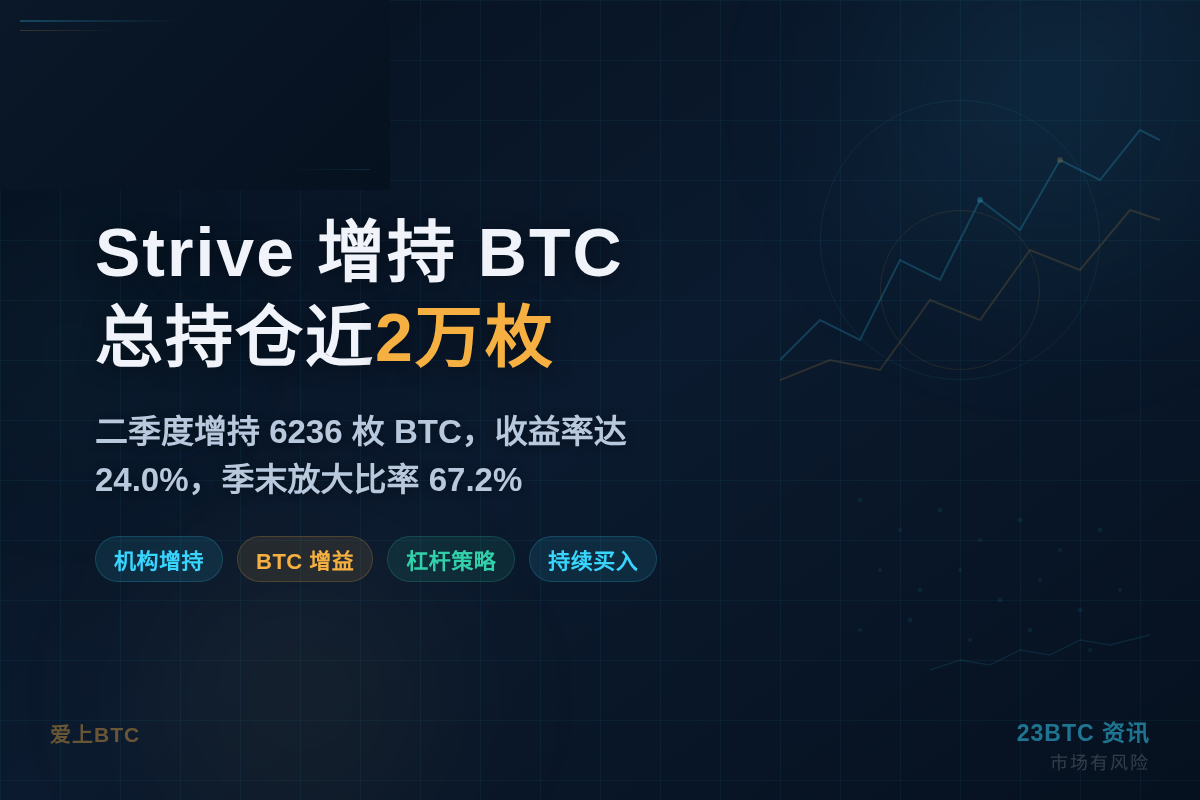Strive 增持 BTC,总持仓近2万枚插图1 Strive 增持 BTC,总持仓近2万枚