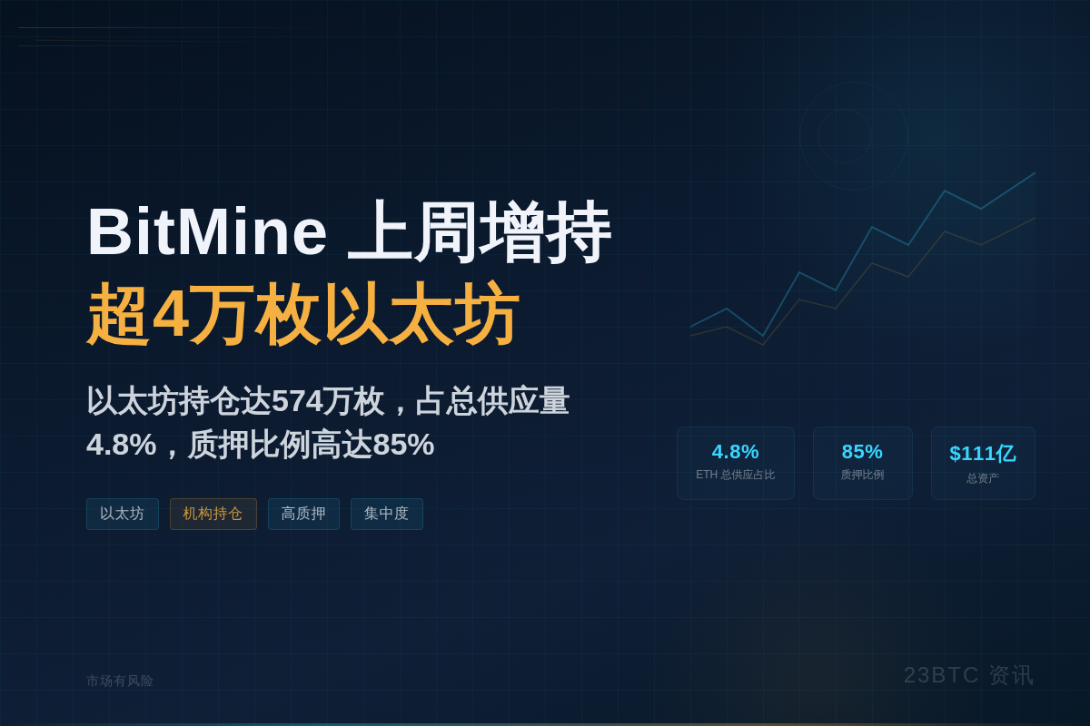 BitMine 上周增持超4万枚以太坊插图1 BitMine 上周增持超4万枚以太坊