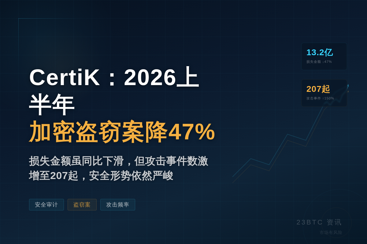 CertiK:2026上半年加密盗窃案降47%,安全仍堪忧插图1 CertiK:2026上半年加密盗窃案降47%,安全仍堪忧