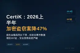 CertiK：2026上半年加密盗窃案降47%，安全仍堪忧