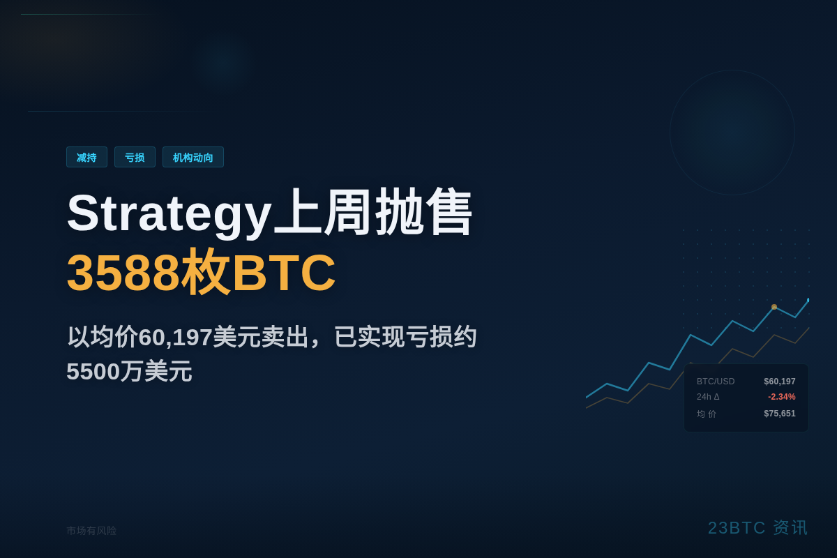 Strategy上周抛售3588枚BTC,亏损5500万美元插图1 Strategy上周抛售3588枚BTC,亏损5500万美元