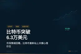 比特币突破6.3万美元