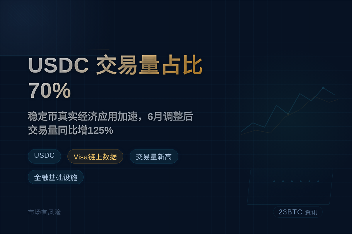 Visa链上数据:USDC稳定币交易量占比达70%插图1 Visa链上数据:USDC稳定币交易量占比达70%