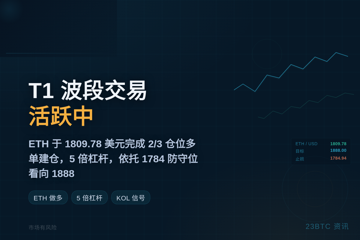 2026-07-06 21:15:32 T1 波段交易 – 活跃中插图1 T1 波段交易 – 活跃中