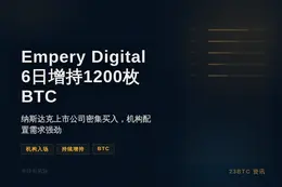 Empery Digital 6日增持1200枚BTC