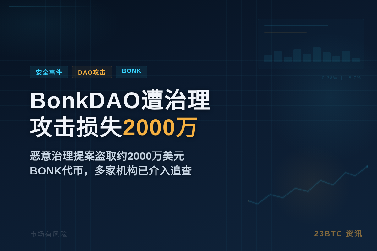 BonkDAO遭治理攻击损失2000万美元