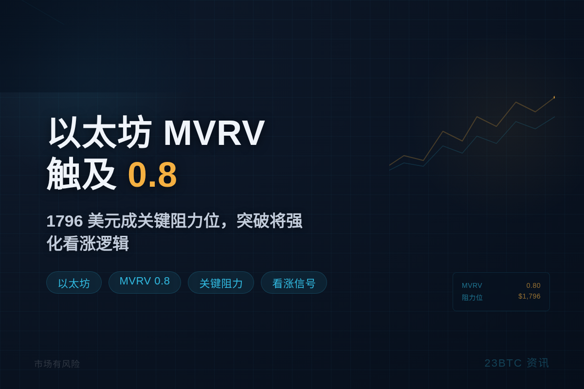 以太坊 MVRV 触及 0.8,1796 美元成关键阻力位插图1 以太坊 MVRV 触及 0.8,1796 美元成关键阻力位