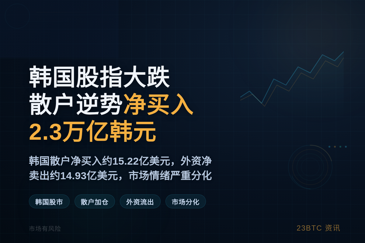 韩国股指大跌但散户逆势净买入2.3万亿韩元插图1 韩国股指大跌但散户逆势净买入2.3万亿韩元