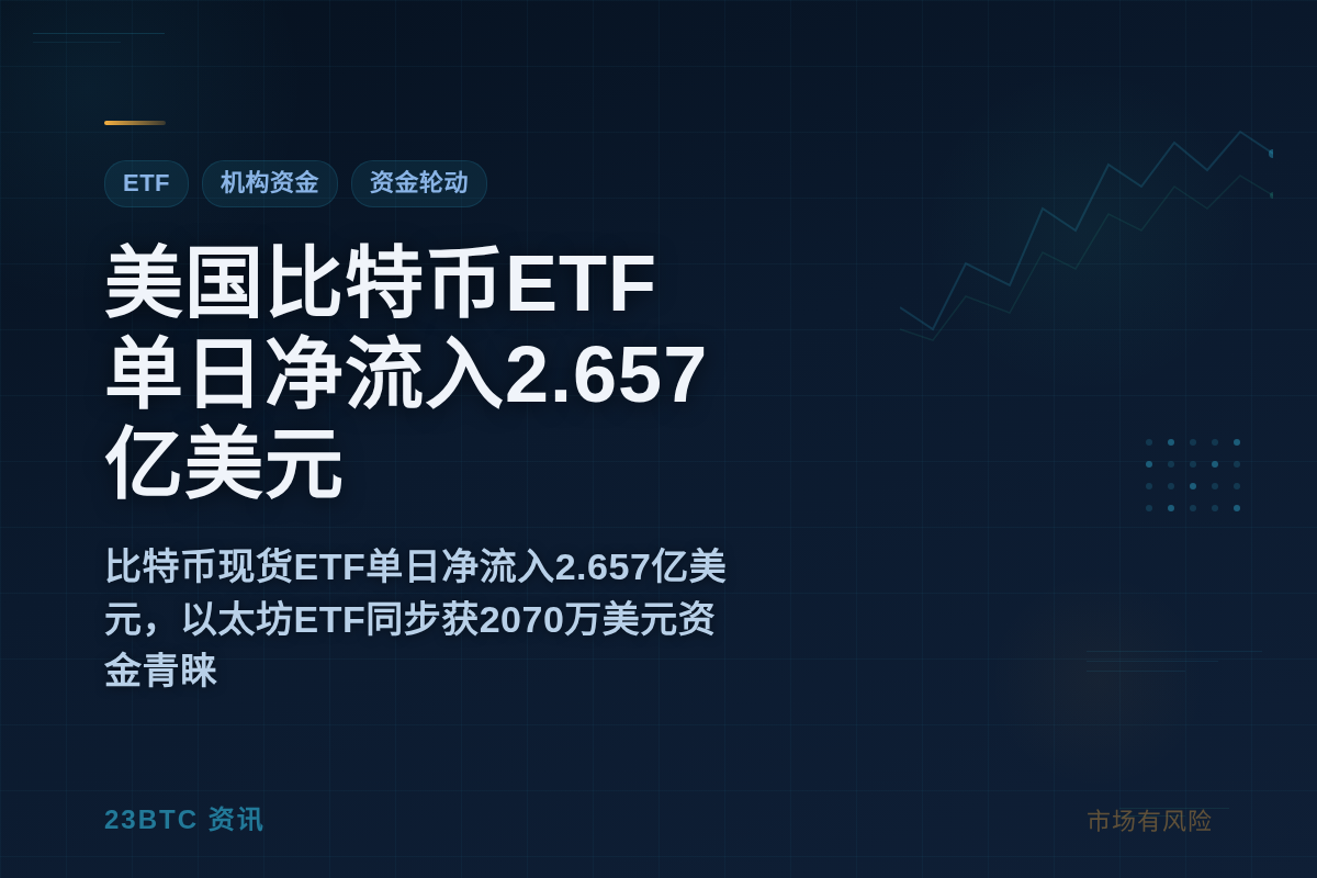 美国比特币ETF单日净流入2.657亿美元