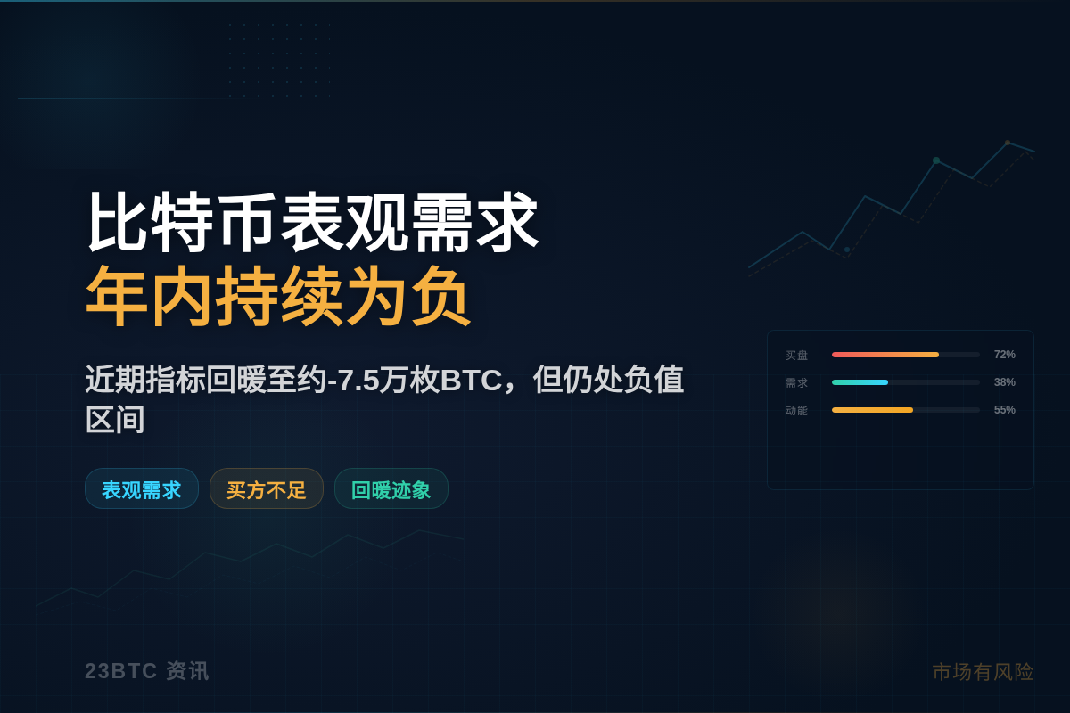 比特币表观需求年内持续为负,近期出现回暖迹象插图1 比特币表观需求年内持续为负,近期出现回暖迹象