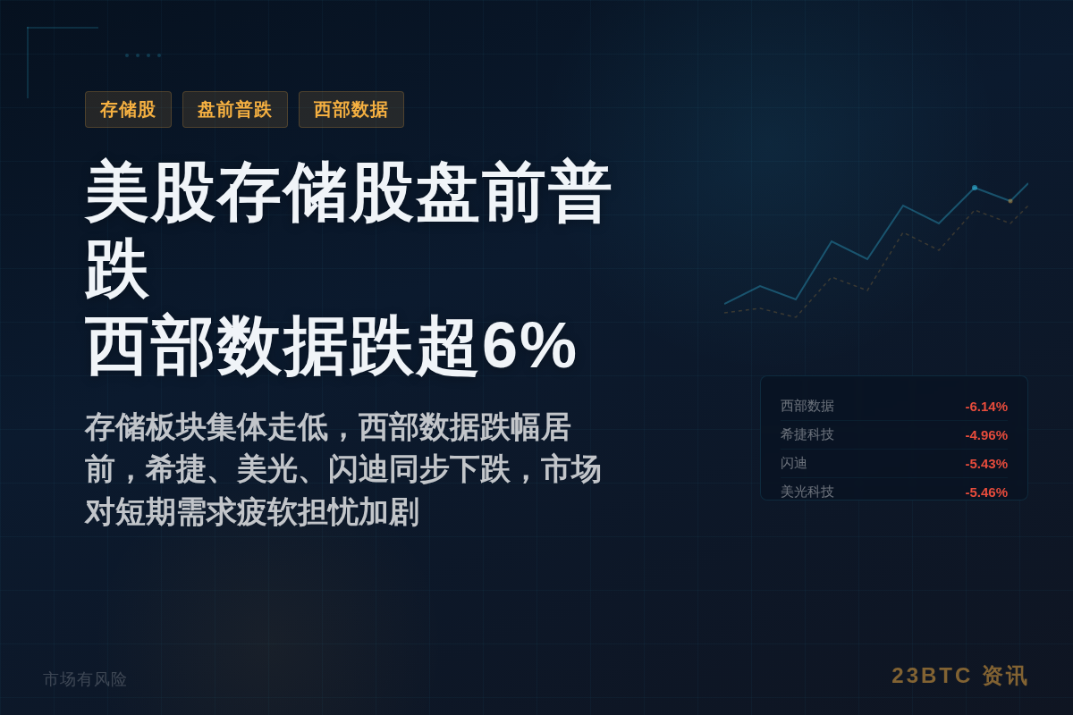 美股存储股盘前普跌 西部数据跌超6%插图1 美股存储股盘前普跌 西部数据跌超6%