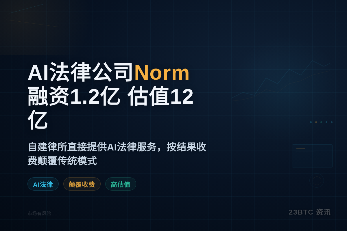 AI法律公司Norm融资1.2亿，估值12亿