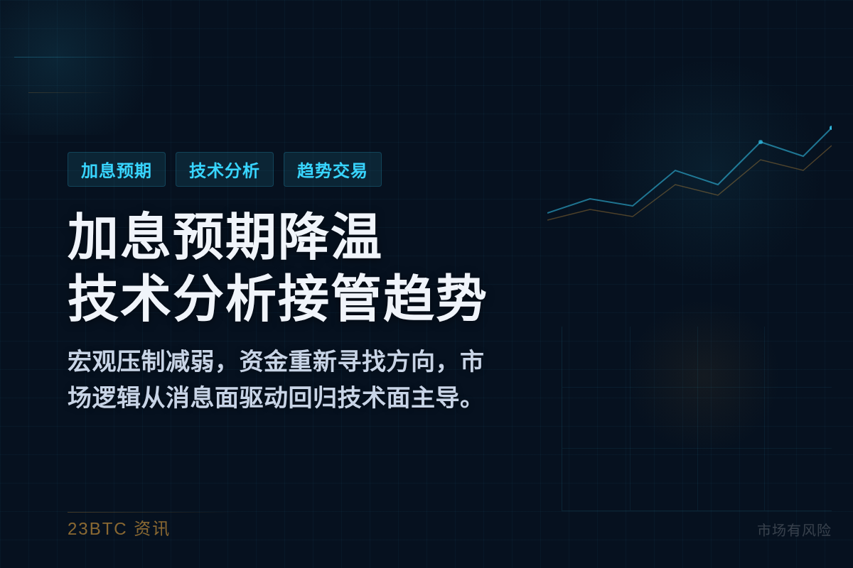 加息预期降温，技术分析接管趋势